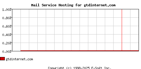 gtdinternet.com MX Hosting Market Share Graph