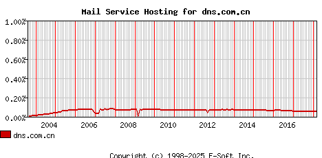 dns.com.cn MX Hosting Market Share Graph
