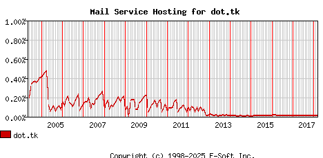 dot.tk MX Hosting Market Share Graph