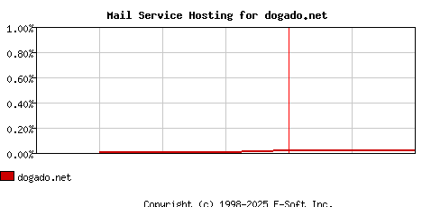 dogado.net MX Hosting Market Share Graph