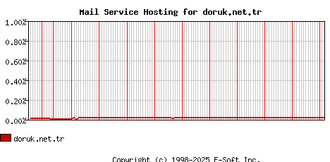 doruk.net.tr MX Hosting Market Share Graph