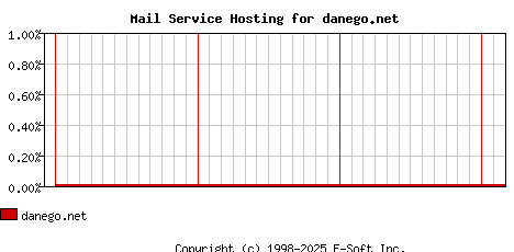 danego.net MX Hosting Market Share Graph