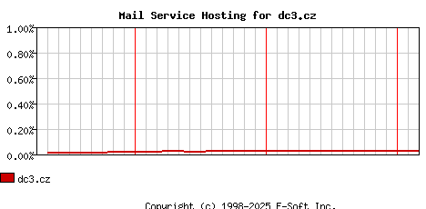 dc3.cz MX Hosting Market Share Graph