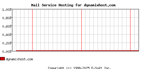 dynamixhost.com MX Hosting Market Share Graph