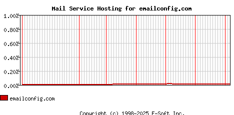 emailconfig.com MX Hosting Market Share Graph