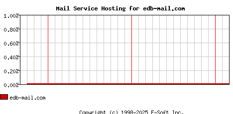 edb-mail.com MX Hosting Market Share Graph