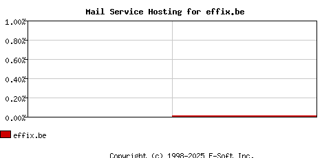 effix.be MX Hosting Market Share Graph