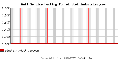 einsteinindustries.com MX Hosting Market Share Graph