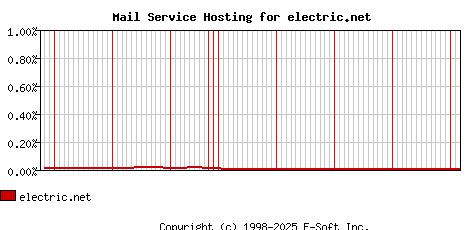 electric.net MX Hosting Market Share Graph