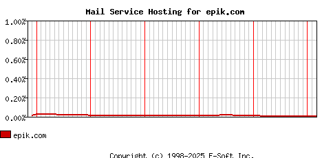 epik.com MX Hosting Market Share Graph