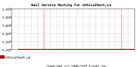 ethicalhost.ca MX Hosting Market Share Graph