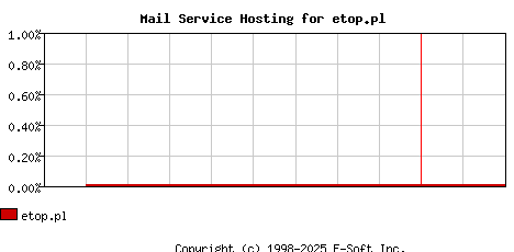 etop.pl MX Hosting Market Share Graph