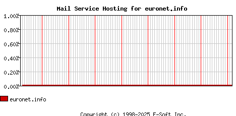 euronet.info MX Hosting Market Share Graph