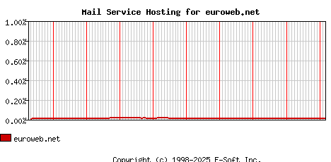 euroweb.net MX Hosting Market Share Graph