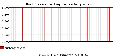 ewebengine.com MX Hosting Market Share Graph