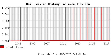 execulink.com MX Hosting Market Share Graph