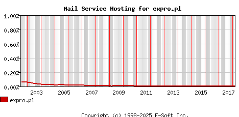 expro.pl MX Hosting Market Share Graph