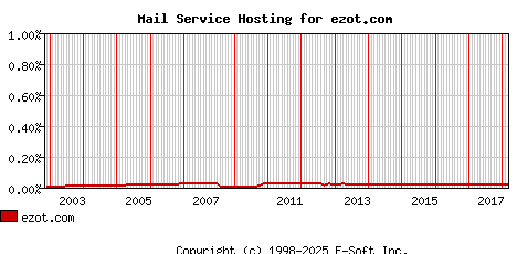 ezot.com MX Hosting Market Share Graph