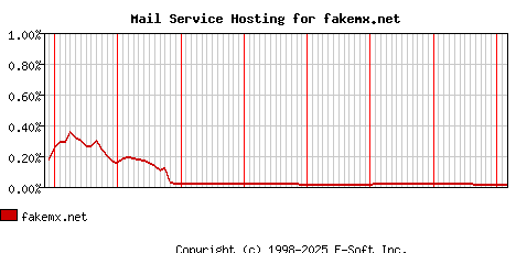 fakemx.net MX Hosting Market Share Graph