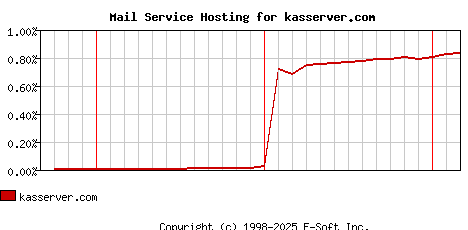 kasserver.com MX Hosting Market Share Graph
