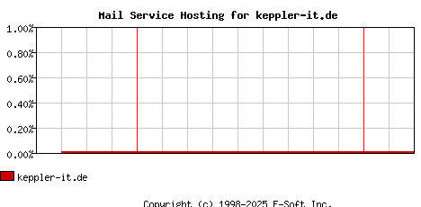 keppler-it.de MX Hosting Market Share Graph