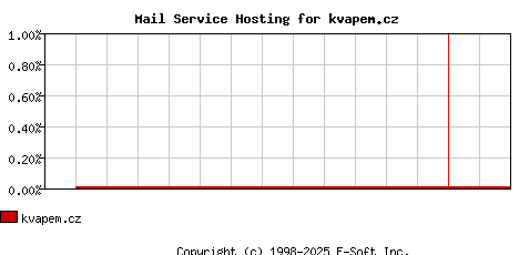kvapem.cz MX Hosting Market Share Graph