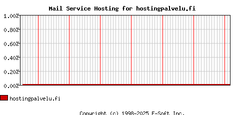 hostingpalvelu.fi MX Hosting Market Share Graph