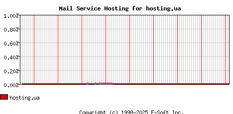 hosting.ua MX Hosting Market Share Graph