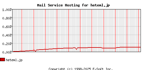 heteml.jp MX Hosting Market Share Graph