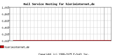 hieriminternet.de MX Hosting Market Share Graph
