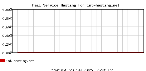 int-hosting.net MX Hosting Market Share Graph