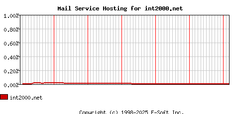 int2000.net MX Hosting Market Share Graph