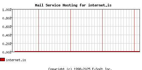 internet.is MX Hosting Market Share Graph