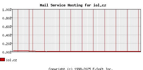 iol.cz MX Hosting Market Share Graph