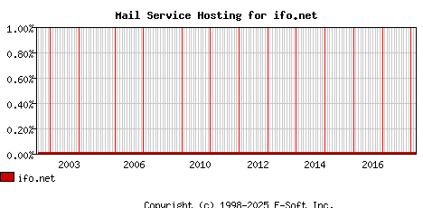 ifo.net MX Hosting Market Share Graph