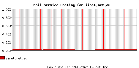 iinet.net.au MX Hosting Market Share Graph