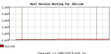 ik2.com MX Hosting Market Share Graph