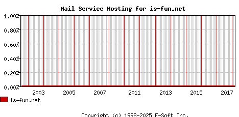is-fun.net MX Hosting Market Share Graph