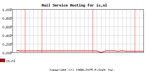 is.nl MX Hosting Market Share Graph