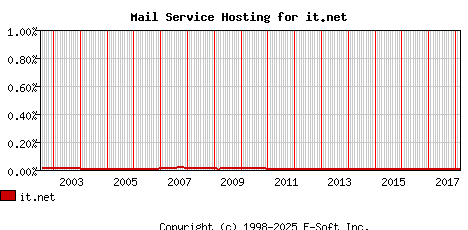 it.net MX Hosting Market Share Graph