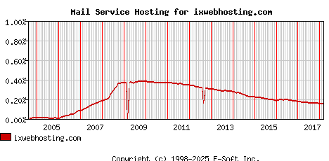 ixwebhosting.com MX Hosting Market Share Graph