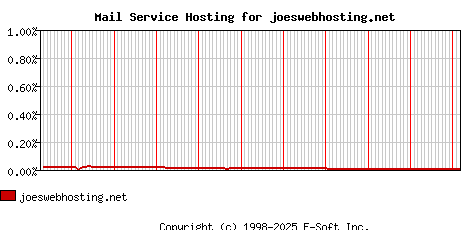 joeswebhosting.net MX Hosting Market Share Graph