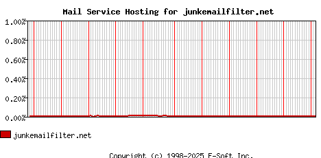 junkemailfilter.net MX Hosting Market Share Graph
