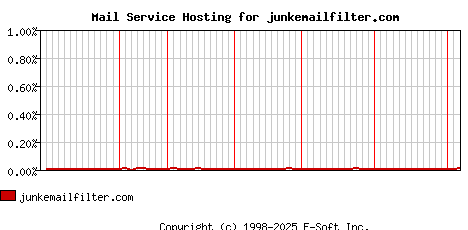 junkemailfilter.com MX Hosting Market Share Graph