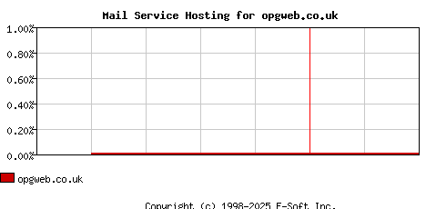 opgweb.co.uk MX Hosting Market Share Graph
