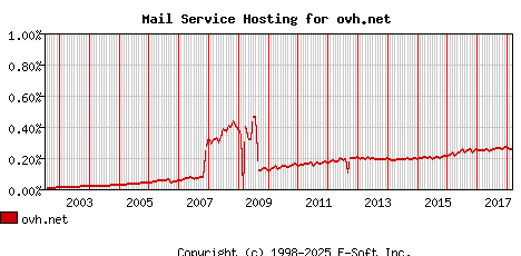 ovh.net MX Hosting Market Share Graph