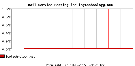 logtechnology.net MX Hosting Market Share Graph
