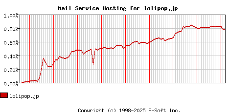 lolipop.jp MX Hosting Market Share Graph
