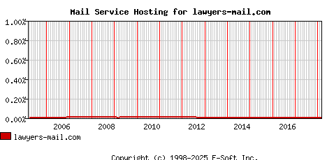 lawyers-mail.com MX Hosting Market Share Graph