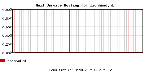 lionhead.nl MX Hosting Market Share Graph